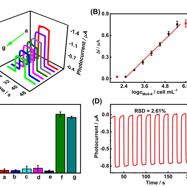 TOC: Novel Aggregation-Enhanced PEC Photosensitizer