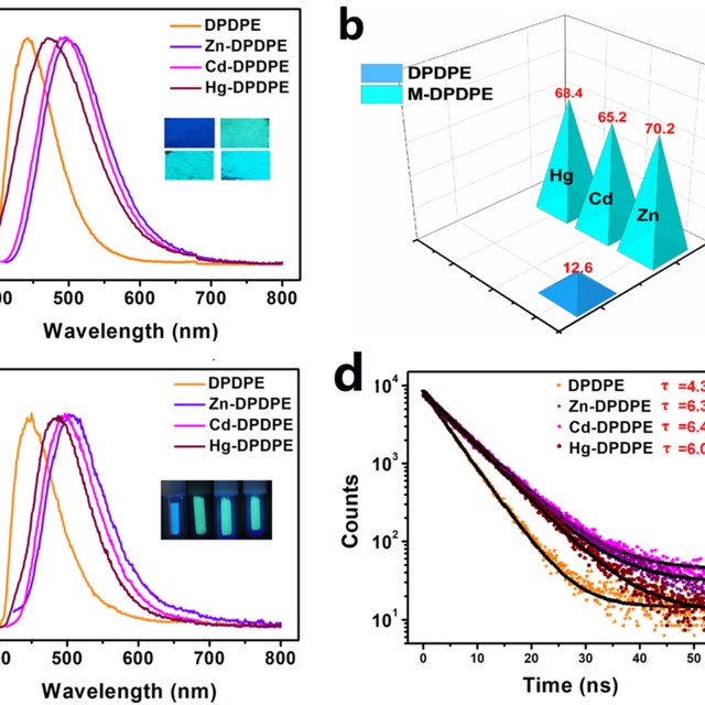 TOC: Dramatic Emission Enhancement of AIE Luminogens by Dynamic Metal Coordination Bonds